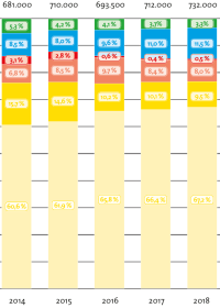 Heizungsmarkt legte 2019 nur schwach zu, aber neue Förderung hat Potential von 10% Wachstum