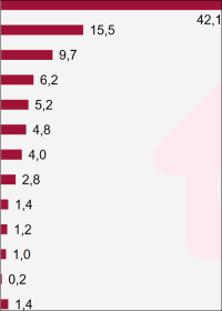 BDEW-Umfrage: Mehr als die Hälfte würde sich zum Heizen für Erdgas entscheiden