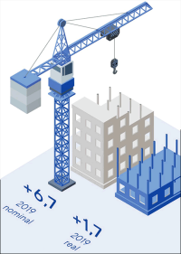 Baugewerbliche Umsätze stiegen 2019 um 6,7% auf 135 Mrd. Euro