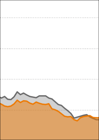 Coronavirus beim Baugeld angekommen