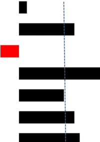 IFH Köln erwartet mittelfristig eine Stagnation im Wohnmöbelmarkt