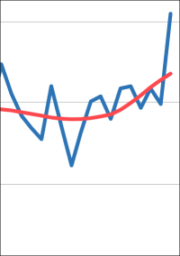 2019 vier Prozent mehr genehmigte Wohnungen