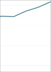 Häuserpreisindex innerhalb eines Jahres um 5,7% gestiegen