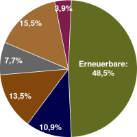 Strom aus Erneuerbaren erstmals bei 52% - Sondereffekten sei Dank