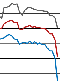 Vorerst tiefster Sturz des ifo Geschäftsklimas
