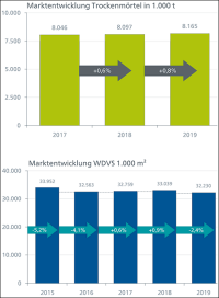 Absatz von Mörtelprodukten 2019 noch gestiegen, WDV-Systeme warteten auf das Klimapaket 2020