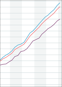vdp-Immobilienpreisindex stieg Anfang 2020 um 6,3% auf historischen Höchstwert