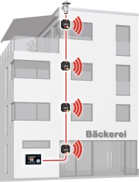 Sonnenschutzautomation von Wohn- und Geschäftsgebäuden mit einer einzigen Wetterstation