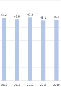 Deutscher Fliesenmarkt konnte 2019 kaum von der Baukonjunktur profitieren