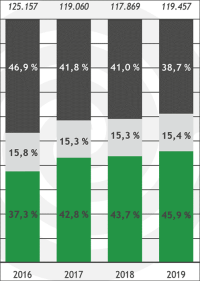 Wärmepumpen verteidigen Spitzenposition bei neu genehmigten Wohngebäuden