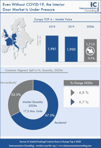 Markt für Innentüren erholt sich in Zeitlupe ... und leidet nicht nur an Corona