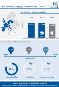 Interconnection erwartet schwere Zeiten für die europäischen TOP-6 Vorhangfassadenmärkte