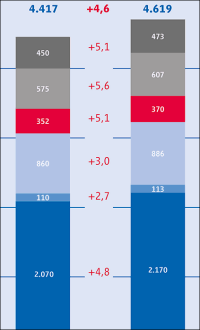 Elektronische Sicherheitstechnik 2019 mit 4,6% mehr Umsatz
