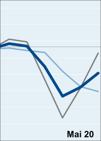 Deutsche Elektroindustrie erholt sich
