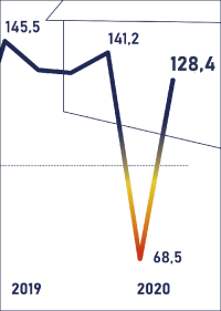 20% mehr PV-Leistung in Betrieb gegangen als im 1. Halbjahr 2019