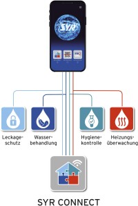 SYR Connect System SySS-getestet sicher