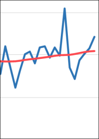 Wohnungsbaugenehmigungen im Juni ohne Corona-Trauma: +22,4%