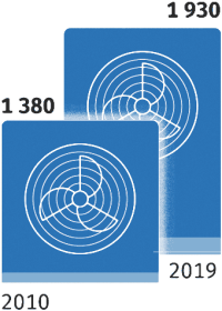 (Wertmäßig) 40% mehr importierte und 65% mehr exportierte Klimageräte als vor 10 Jahren