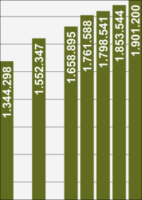 Fast 2 Mio. Erneuerbare-Energien-Anlagen sorgen für grünen Strom