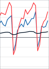 6,5% mehr(!) Umsatz im Bauhauptgewerbe im 1. Halbjahr 2020 gegenüber 2019