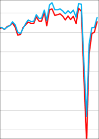 Im August 0,9% bzw. 1,5% weniger Produktion im europäischen Baugewerbe im Vorjahresvergleich
