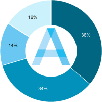 Berufliche Situation und wirtschaftliche Lage der Architekten