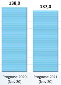 ZDB erwartet für 2021 Corona-bedingt einen Umsatzrückgang von 1%