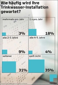 Umfrage zur Instandhaltung von Trinkwasser-Installationen ... und Schlussfolgerungen