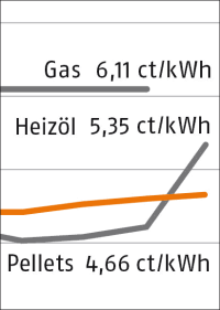 Holzpellets 9,4% preiswerter als im Vorjahres-Dezember