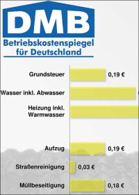 Betriebskostenspiegel für das Abrechnungsjahr 2018:<br/>2,17 Euro/m²/Monat im Durchschnitt