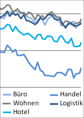 Positiver Jahresauftakt beim Deutsche Hypo-Immobilienklima