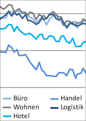 Deutsche Hypo-Immobilienklima: Leichter Dämpfer nach gutem Jahresauftakt