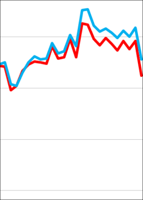 Europäische Bauproduktion Ende 2019 niedriger als Ende 2018 ... in Summe aber im Plus