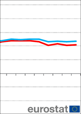 Hauspreisindex im Euroraum Ende 2019 um 4,2% gestiegen - und um 4,7% in der EU27