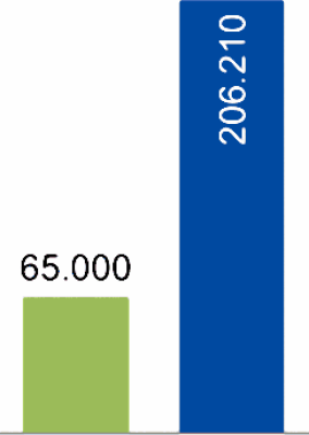 Ende 2019 gut 200.000 Heimspeicher in Deutschland installiert