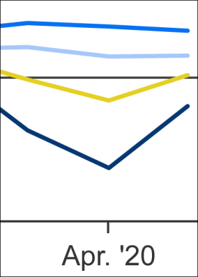 Baugeschehen schwankt in vielen EU-Ländern deutlich stärker als in Deutschland