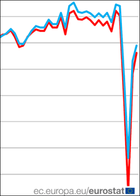 Erholung des Baugewerbes im Euroraum