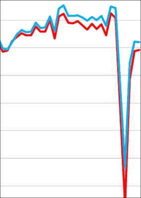 Im Juli 2020 fast 4% weniger Produktion im europäischen Baugewerbe im Vergleich zu 2019