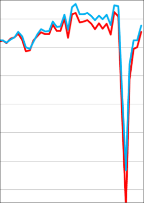 Im August 0,9% bzw. 1,5% weniger Produktion im europäischen Baugewerbe im Vorjahresvergleich