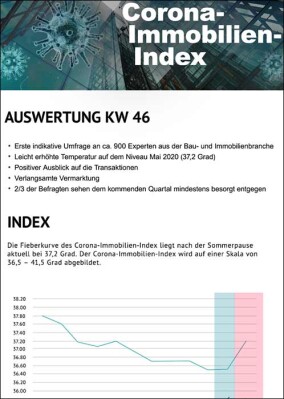 Corona-Immobilien-Index von emproc SYS mit leicht erhöhter Temperatur