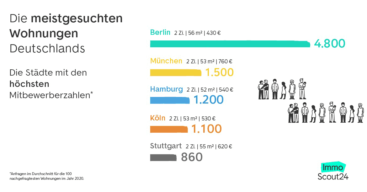 Bei Immoscout24 Meistgesuchte Mietwohnung Deutschlands Zwei Zimmer 60 M 500 Euro Kalt