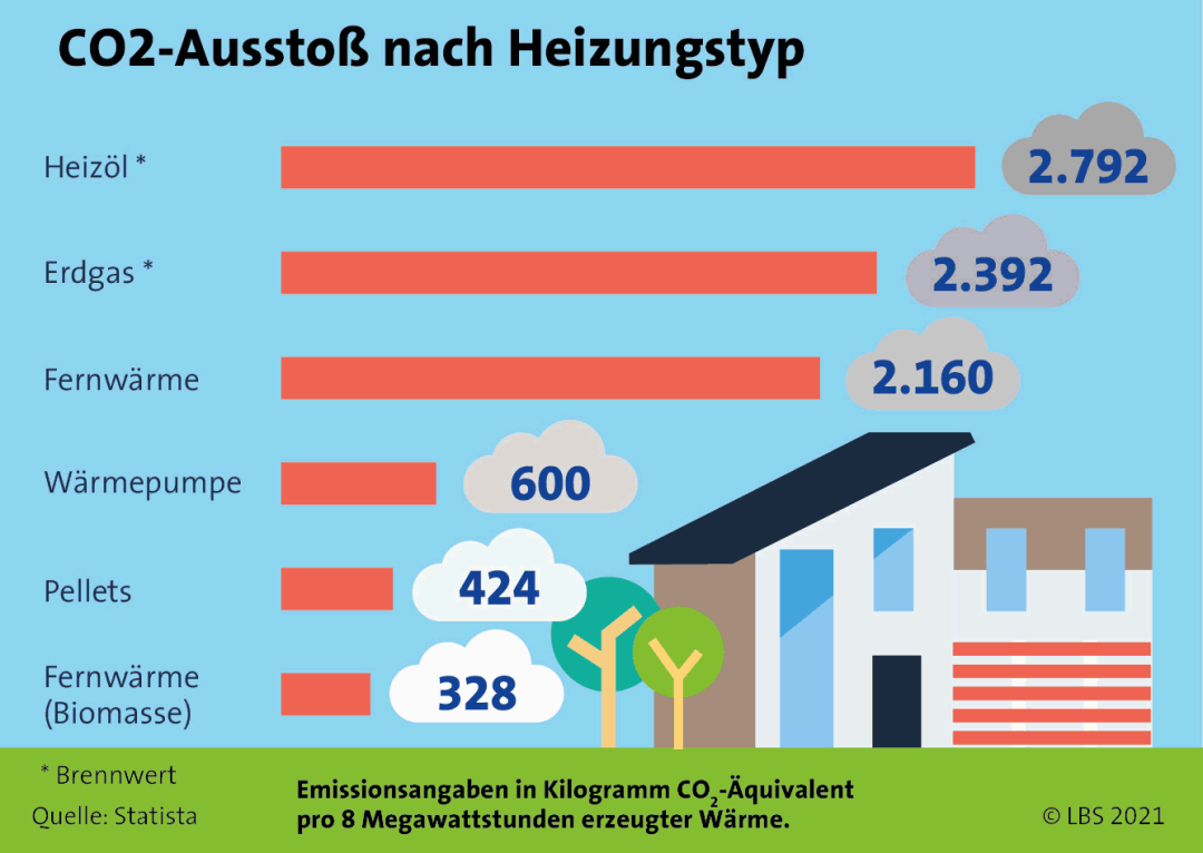 CO₂-Ausstoß nach Heizungstyp