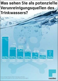 Forsa/Resideo-Umfrage: Potenzielle Verunreinigungsquellen in der Trinkwasser-Installation