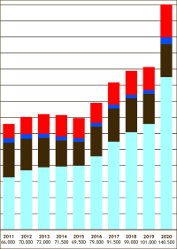 Sprunghaft: 120.000 Heizungswärmepumpen plus 20.500 Warmwasser-Wärmepumpen 2020 neu installiert