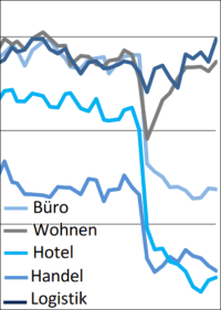 Deutsche Hypo-Immobilienklima innerhalb eines Jahres um 41,1% gefallen