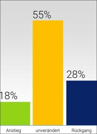 Ingenieurunternehmen befürchten nachlassende Investitionsbereitschaft