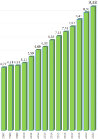 GaLaBau 2020: mehr Umsatz, mehr Betriebe, weniger Insolvenzen