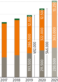 Pelletmarkt (Pellets und Geräte) in Deutschland zieht spürbar an