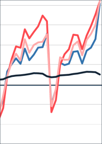 Umsatz im Bauhauptgewerbe im Jahr 2020: +4,9 % zum Jahr 2019