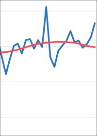 2,2% mehr genehmigte Wohnungen gegenüber 2019